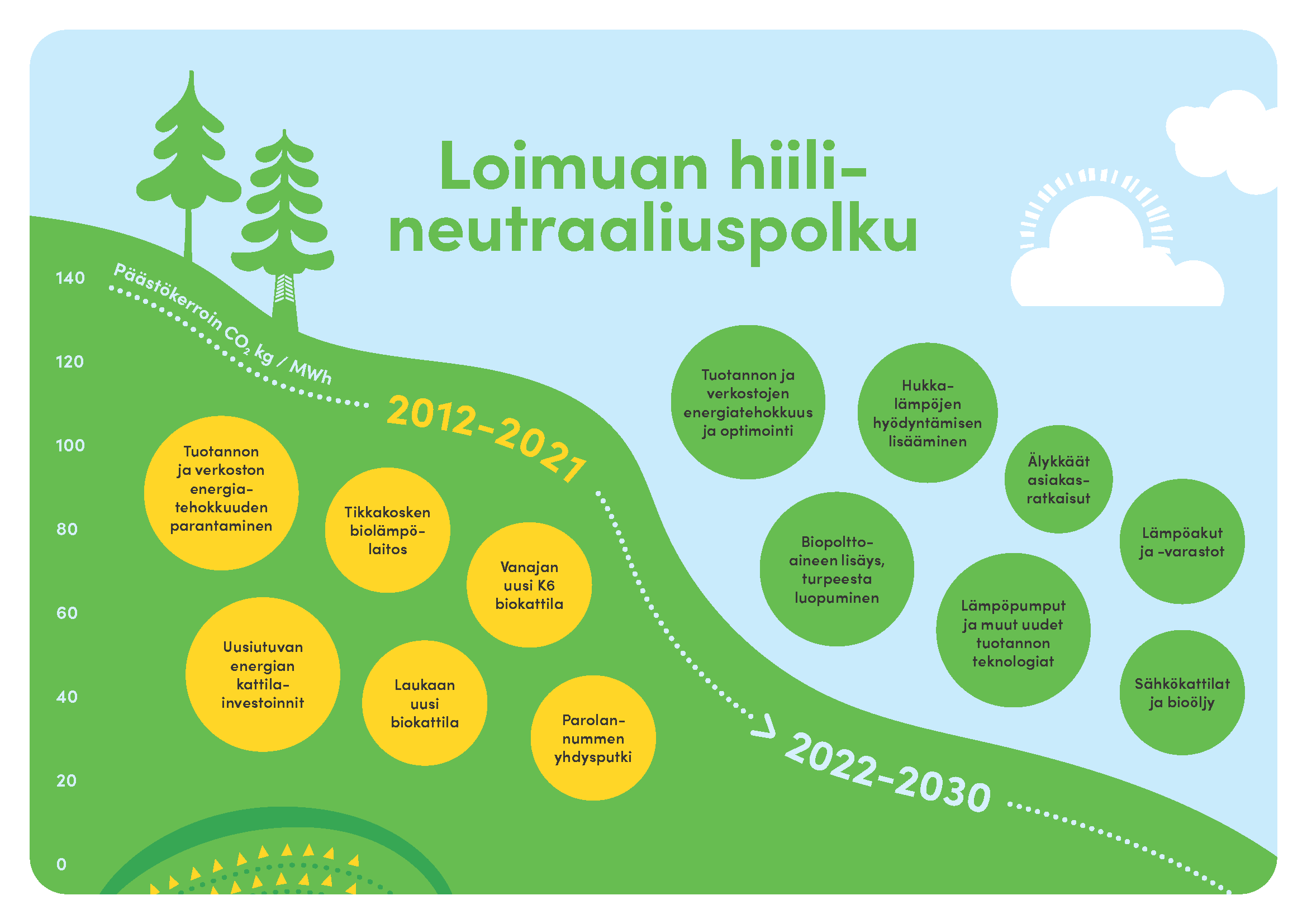 Loimuan hiilineutraaliuspolku